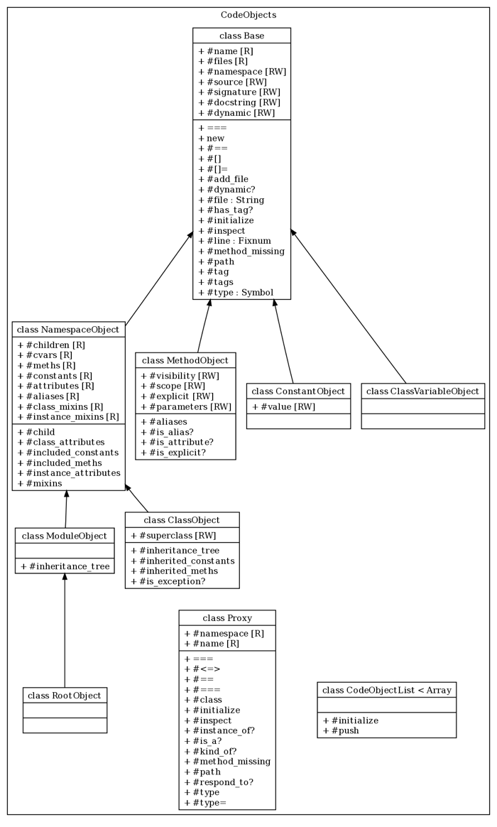 CodeObjects Class Diagram